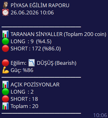 The image is a Turkish "Market Trend Report" (PİYASA EĞİLİM RAPORU) dated 26.06.2026 at 10:06, showing 9 Long positions (4.5%) and 172 Short positions (86.0%) out of 200 scanned coins, with a bearish trend and 86% strength, alongside 20 open positions (2 Long, 18 Short). This aligns with the post's message that 9 projects are Long and 172 are Short, reflecting a heavily bearish and boring market for bulls.