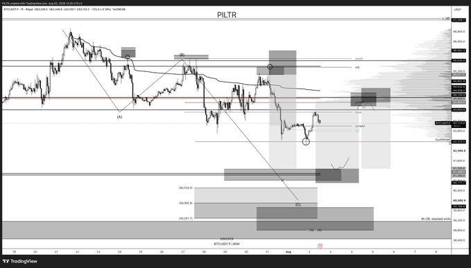 A TradingView chart of PILTR on the daily timeframe displaying Bitcoin's price action with technical analysis annotations, including a downward trendline connecting points labeled (A), (B), and (C), key support/resistance zones, and Fibonacci retracement levels—illustrating the author's discussion about taking a long position after price tapped the equilibrium and a local liquidity level, though the entry lacked sufficient confluence.
