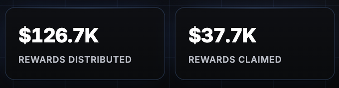 A graphic displays '$126.7K REWARDS DISTRIBUTED' and '$37.7K REWARDS CLAIMED' in two dark panels.