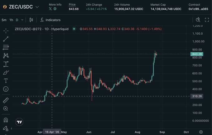 A 1D candlestick chart of ZEC/USDC on Hyperliquid shows a sharp rally from ~$310 in early September to ~$843, a +5.84% (+0.71%) gain with a 24h volume of 15,806,047.32 USDC, visually confirming the post's claim that "ZEC is pumping hard."