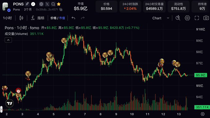 The image displays a 1-hour candlestick chart for the meme coin PONS (ticker: Pons, contract address 0x39dB...3e4571) on what appears to be Robinhood, showing a market cap around $5.9亿 ($590 million) and a price of $0.594, with a notable rise from roughly $3亿 to a peak near $10亿 before pulling back. The chart's dramatic spike-and-fade pattern—reminiscent of a roller coaster—visually reinforces the post's complaint that liquidity providers (LP) are left "eating numbness" while the price action subjects them to extreme volatility and likely impermanent loss.