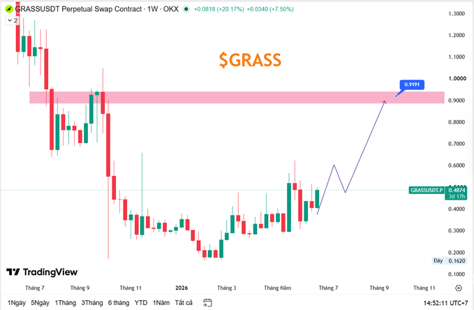 The image features a line graph or chart with various stock market data, including Bitcoin prices which are shown as red lines. The title of the chart reads "$GRASS Trong lúc thì vẫn có những con hàng đang âm tích lũy". This graph is likely used to provide an overview or analysis of Bitcoin and other stock markets, highlighting trends and patterns in the data. The image could be useful for someone interested in investing in cryptocurrencies or understanding market fluctuations.