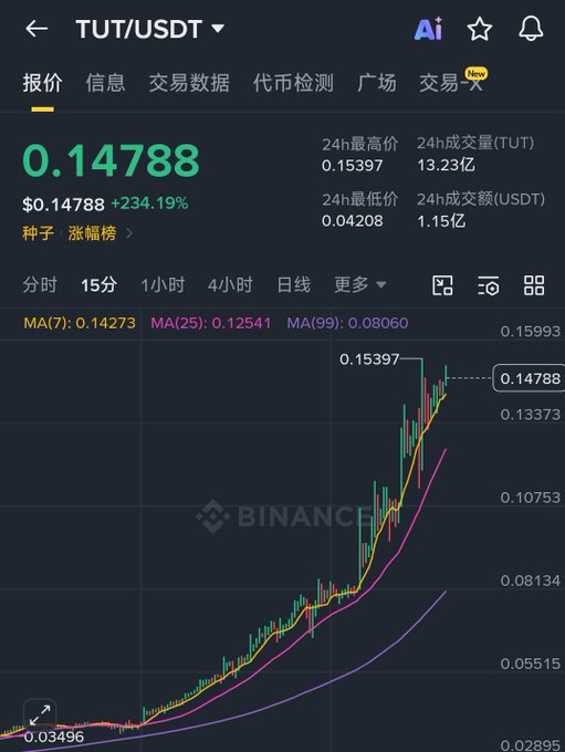 A Binance trading chart for the TUT/USDT pair showing a price of 0.14788 (+234.19%) with a green candlestick chart trending sharply upward, alongside Chinese text labels like 报价, 信息, and 交易数据.