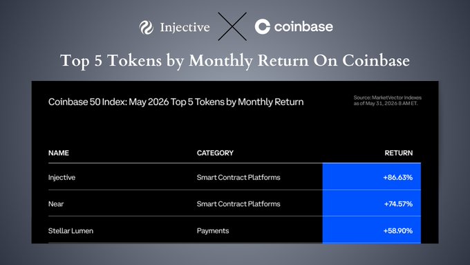 The image features a screenshot from Coinbase's COIN50 summary page from May 2026. A chart displays the top 5 tokens by monthly return, providing insights into the performance of various digital assets at that time. Additionally, there are two columns with text in the same layout, one stating "Top 5 Tokens by Monthly Return" and another mentioning the name of the asset being compared to other coins on Coinbase.