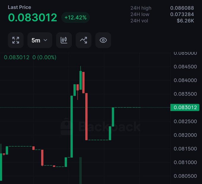 A cryptocurrency trading chart shows a 5-minute candlestick graph for a token, with a last price of 0.083012 (+12.42%), 24H high of 0.086088, and a faint 'Backpack' watermark.