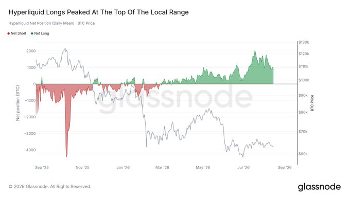 The chart titled "Hyperliquid Longs Peaked At The Top Of The Local Range" displays Hyperliquid Net Position (Daily Mean) for BTC alongside BTC Price from September 2025 to September 2026, showing net long positions (green) reaching roughly 2,000 just before BTC's recent price pullback from ~$120k toward $60k, with net shorts (red) dominating earlier in the period. This visual supports the post's claim that whale longs on Hyperliquid topped out near local resistance around $120k, coinciding with BTC's downturn to ~$60k, while spot/flow data showed no supporting demand—highlighting the disconnect between leveraged long positioning and underlying market strength.