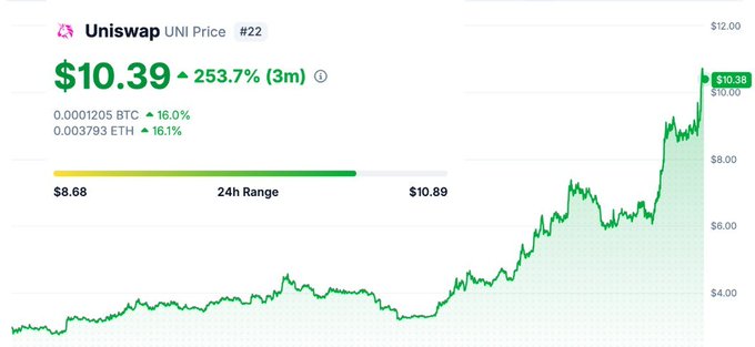 A price chart displays 'Uniswap UNI Price' at $10.39, showing a 253.7% increase over 3 months, with a 24h range between $8.68 and $10.89.