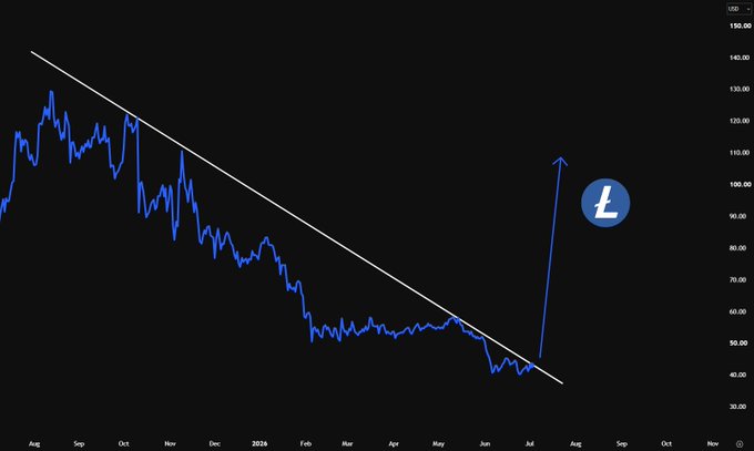 A Litecoin (LTC) price chart on TradingView showing a descending trendline from August 2025 through early November 2026, with a recent breakout around the $40 level and a projected upward arrow toward $100, aligning with the post's bullish sentiment about LTC.