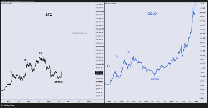 A side-by-side comparison chart showing Bitcoin (BTC) and Gold price histories, both displaying a similar "three waves up before bottom" pattern (labeled 1, 2, 3) before their respective major runs—supporting the claim that "BTC multi year run under way" by mirroring gold's historic multi-decade bullish structure. The watermark reads "@dannyiceman".