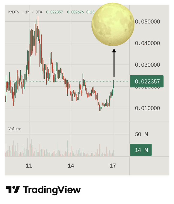 A TradingView candlestick chart for KNOTS/JTX showing a price of 0.022357, with a moon image and arrow indicating a bullish projection.