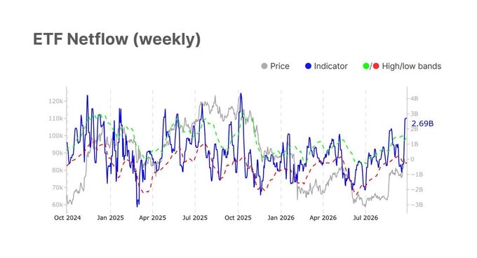 A financial chart titled 'ETF Netflow (weekly)' tracking price, an indicator, and high/low bands from October 2024 to July 2026, with a current value marked at 2.69B.