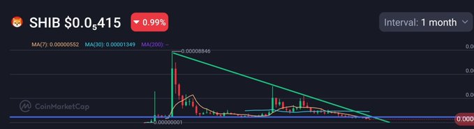 A CoinMarketCap 1-month chart for SHIB showing a price of $0.0₄15 with a 0.99% decline, featuring red candlesticks contained within a descending green trendline channel, supporting the post's bearish "Game over?" sentiment about the meme coin.