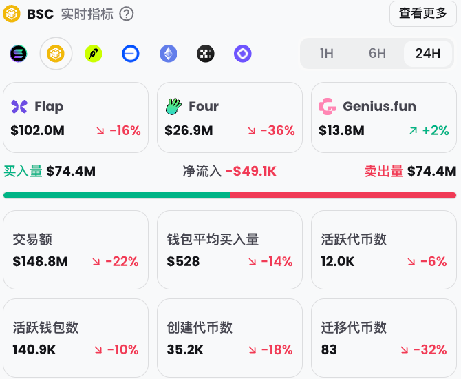 A BSC (Binance Smart Chain) real-time indicators dashboard showing 24H metrics including top tokens Flap ($102.0M, -16%), Four ($26.9M, -36%), and Genius.fun ($13.8M, +2%), with trading volume of $148.8M and 12.0K active tokens.