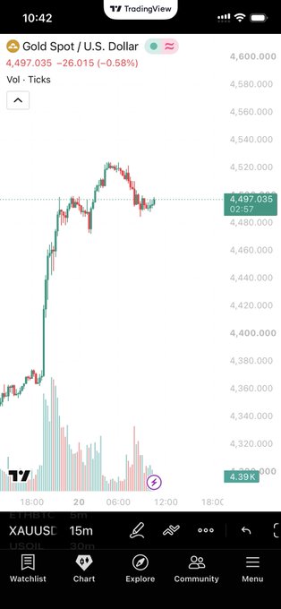 A TradingView mobile app screenshot showing the Gold Spot/U.S. Dollar (XAUUSD) chart at 4,497.035, displaying candlestick price action with volume bars and the time at 10:42.