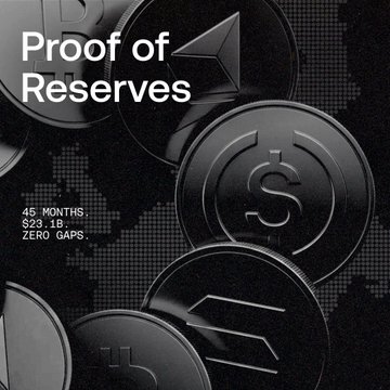 A promotional graphic shows black cryptocurrency coins with text "Proof of Reserves, 45 MONTHS, $20.1B, ZERO GAPS."