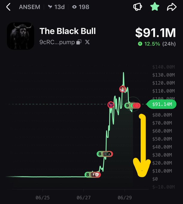 A cryptocurrency/trading chart for 'The Black Bull' token showing a massive pump to $91.1M with a 12.5% (24h) change, marked with a yellow downward arrow indicating a predicted dump.