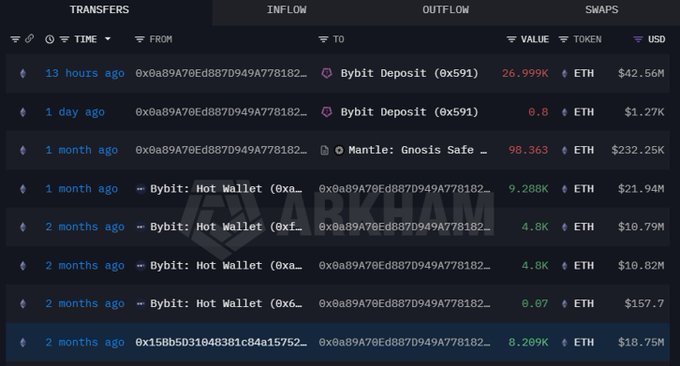 A cryptocurrency transaction tracker labeled ARKHAM showing ETH transfers between Bybit Deposit and Hot Wallet addresses, with values displayed in ETH and USD.