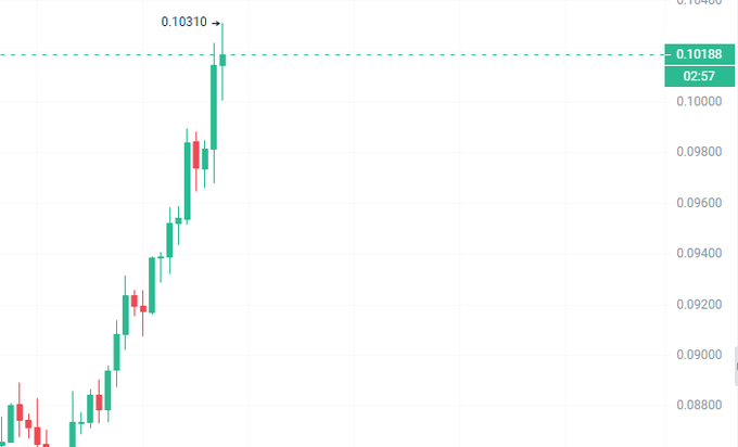 A candlestick chart showing an upward price trend with the latest value at 0.10310, displaying a dashed horizontal line at 0.10188 marked '02:57'.
