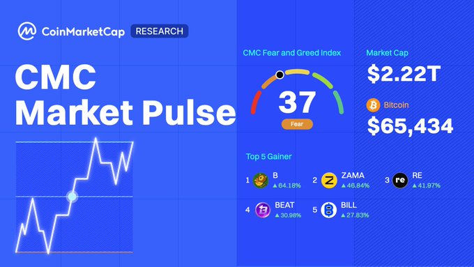 This CoinMarketCap Research graphic titled "CMC Market Pulse" displays a crypto market dashboard showing a Fear and Greed Index of 37 (Fear), total market cap of $2.22T, Bitcoin at $65,434, and the top 5 weekly gainers: B (+64.18%), ZAMA (+46.64%), re (+41.97%), BEAT (+30.86%), and BILL (+27.83%), visually summarizing the bullish sentiment and key movers referenced in the post about crypto decoupling from equities amid CLARITY Act anticipation.