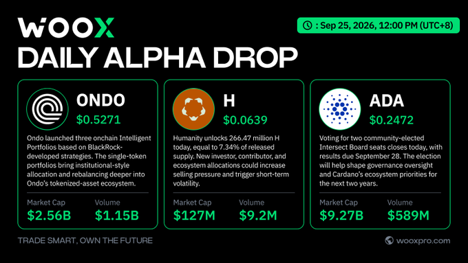 WOOX Daily Alpha Drop dated Sep 25, 2026, 12:00 PM (UTC+8), highlighting three cryptocurrencies: ONDO at $0.5271 (Market Cap $2.56B, Volume $1.15B), H at $0.0639 (Market Cap $127M, Volume $9.2M), and ADA at $0.2472 (Market Cap $9.27B, Volume $589M), with brief commentary on each.