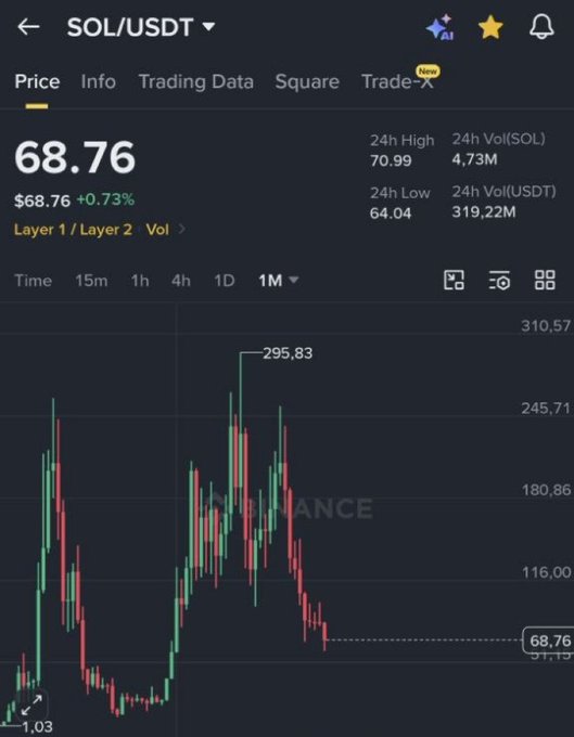 A Binance trading chart shows SOL/USDT at $68.76, down 0.73%, with a 24-hour low of $64.04 and a 1-month peak of $295.83, illustrating the steep decline referenced in the post about Solana's poor performance despite optimism for recovery.