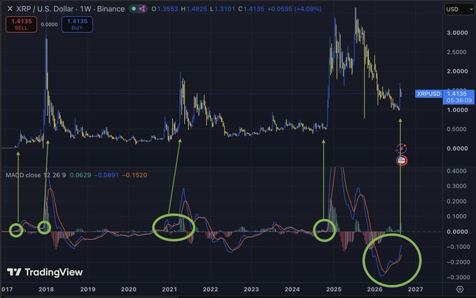 A TradingView weekly chart of XRP/USD against Binance shows the MACD indicator circling three historical bullish crossovers (2017, 2021, and the current 2026 area), with the current price at $1.4135 (+4.09%) highlighted near a fresh MACD bullish turn to support the post's narrative of XRP's recurring major rally patterns.