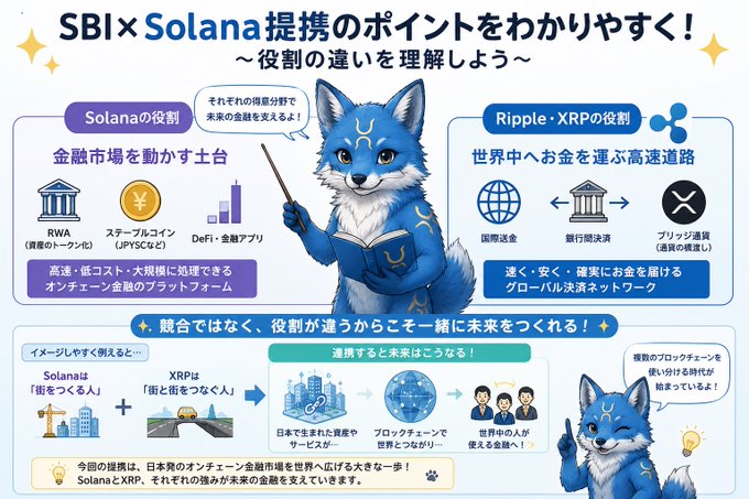 A Japanese infographic explaining the distinct roles of Solana and Ripple・XRP in SBI's blockchain strategy, featuring a blue fox mascot. It contrasts Solana's role as a foundation for on-chain finance (RWA, stablecoins, DeFi) with Ripple・XRP's role as a global payment highway for cross-border transactions, concluding that the two complement each other rather than compete.
