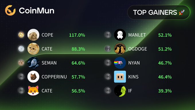 CoinMun's "Top Gainers" list features $COPE leading with a 117.0% surge, followed by $CATE at 88.3% and $SEMAN at 64.6%, with the full top 10 ranging down to $IF at 39.3%.