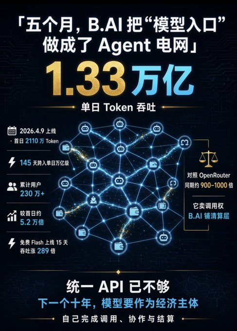 An infographic in Chinese displaying '1.33 万亿 单日 Token 吞吐' (133 billion daily token throughput), showcasing statistics about B.AI's growth and user numbers.