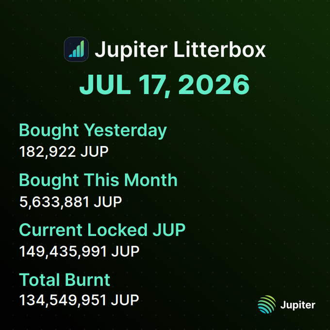 Jupiter Litterbox statistics for July 17, 2026 showing: Bought Yesterday 182,922 JUP, Bought This Month 5,633,881 JUP, Current Locked JUP 149,435,991 JUP, and Total Burnt 134,549,951 JUP.