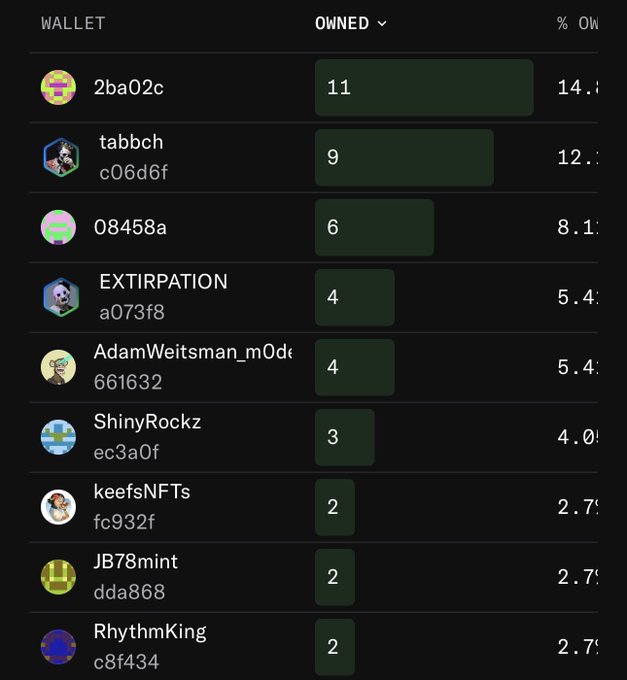 A leaderboard table displaying NFT ownership rankings by wallet address, showing columns for WALLET, OWNED, and % OW, with top holders including 2ba02c (11, 14.%), tabbch (9, 12.%), and 08458a (6, 8.1%).