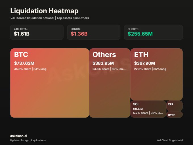 The image presents information about Bitcoin and its market trends, with details such as the number of Bitcoins that have been liquidated within 24 hours, along with their respective value. The top left corner displays the Bitcoin Liquidation Heatmap, which shows a total of $63,000 worth of coins being liquidated at least once since January. Furthermore, there are $1.6B of leverage positions in the market that have wiped out entirely due to the liquidations.

Among these positions, one coin is liquidating below $63,000, while another has wiped out its value for $1.36B worth of Bitcoins. The image also provides a breakdown of which coins are liquidated at this time, with the top left corner displaying information about Bitcoin being the most liquidated among all the listed cryptocurrencies.