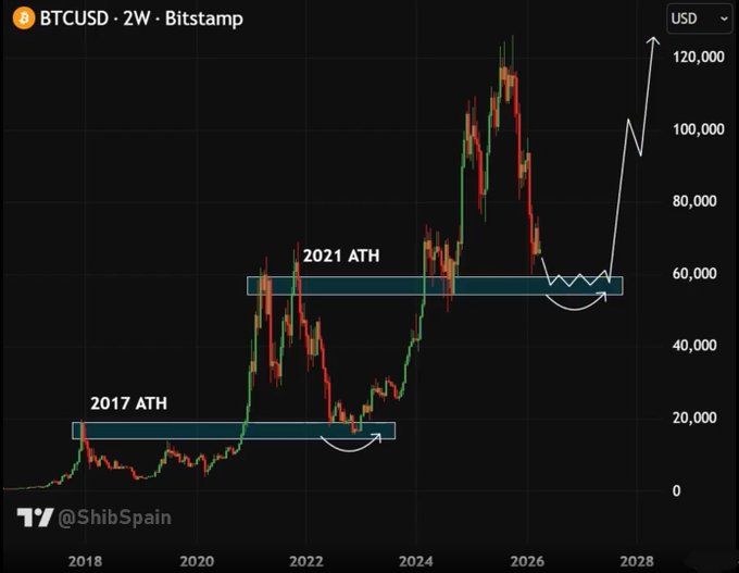 A 2-week BTCUSD candlestick chart from Bitstamp showing Bitcoin's historical price action with the 2017 ATH resistance around $20,000 and 2021 ATH resistance near $60,000 now acting as support, with an arrow projecting a breakout toward $100,000-$120,000 by 2028. The chart visualizes the post's bullish claim of a major BTC bull run beginning as price retests former all-time high resistance turned support.