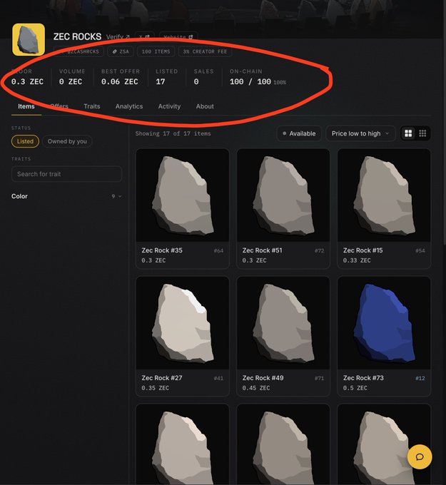 A screenshot of a ZEC ROCKS NFT marketplace page, with the stats bar circled in red showing a floor price of 0.3 ZEC, 0 volume, 0.06 ZEC best offer, 17 listed, and 100/100 on-chain.