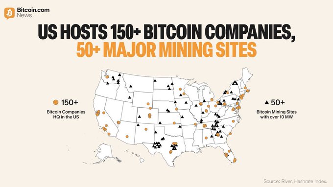 A Bitcoin.com News infographic map of the United States shows the distribution of 150+ Bitcoin companies (orange dots) and 50+ major Bitcoin mining sites with over 10 MW capacity (black triangles) across the country, illustrating the post's message about America's expanding Bitcoin industry footprint and miners' role in grid stabilization.