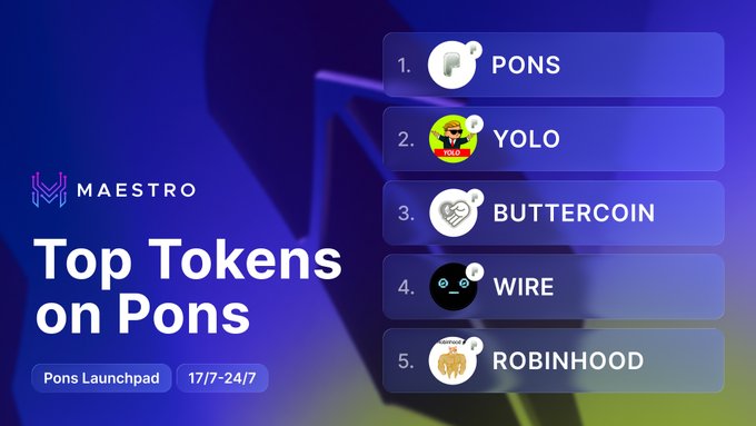A promotional graphic titled "Top Tokens on Pons" from Maestro's Pons Launchpad, displaying a ranked list: 1. PONS, 2. YOLO, 3. BUTTERCOIN, 4. WIRE, and 5. ROBINHOOD. The post referencing "$wire" aligns with WIRE's #4 ranking on the featured top tokens list.