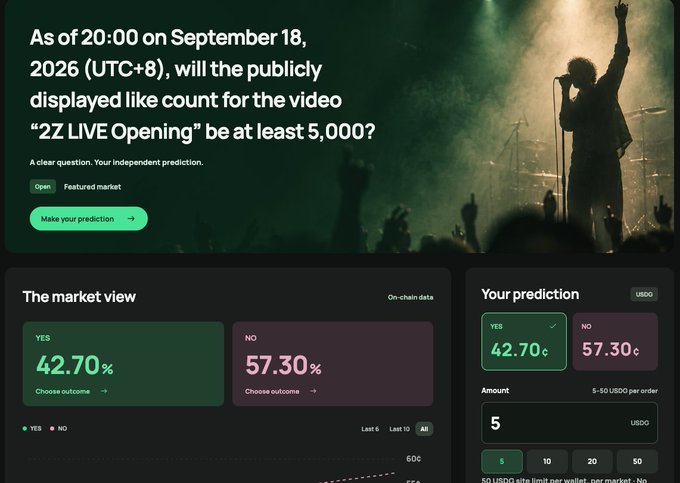 A prediction market interface displays a bet on whether the publicly displayed like count for the "2Z LIVE Opening" video will reach 5,000 by September 18, 2026, with YES at 42.70% and NO at 57.30%, illustrating the post's point about Sing Global's distinctive approach of bringing prediction markets to music rather than traditional crypto or sports topics.