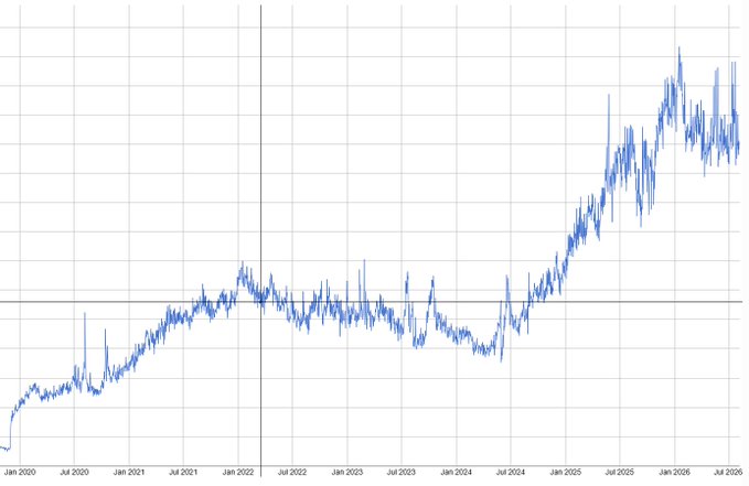 A line chart showing Monero's network hashrate from January 2020 to July 2026, with the x-axis displaying date labels ("Jan 2020", "Jul 2020", "Jan 2021", "Jul 2021", "Jan 2022", "Jul 2022", "Jan 2023", "Jul 2023", "Jan 2024", "Jul 2024", "Jan 2025", "Jul 2025", "Jan 2026", "Jul 2026") and the hashrate showing a steady climb followed by a sharp acceleration in 2025, supporting the post's claim that Monero's hashrate keeps climbing and the network remains strong and decentralized.