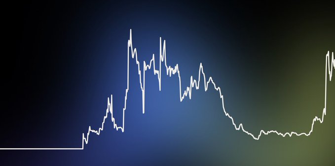 A line graph displaying a volatile price trajectory with sharp peaks and troughs against a blue and green gradient background.