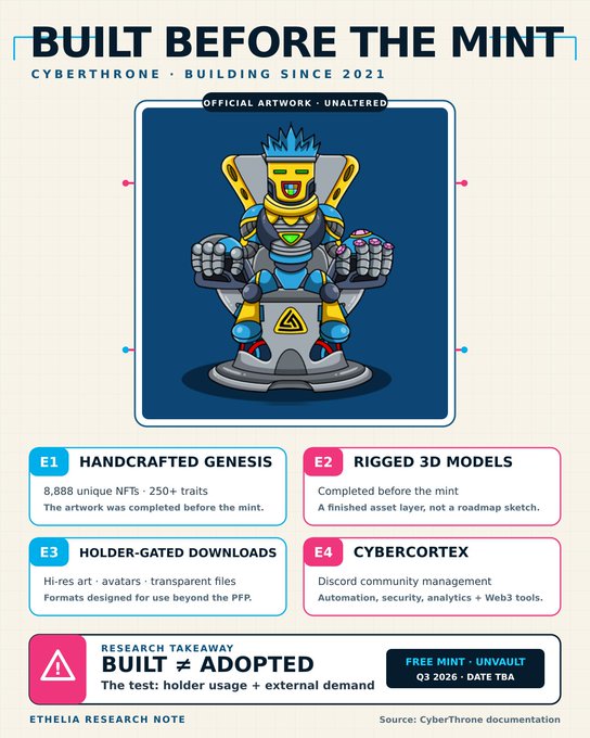 The image is an "Ethelia Research Note" infographic for "Built Before the Mint" by CyberThrone, featuring an official artwork of a robotic figure on a throne, alongside four key points: E1 (8,888 unique handcrafted Genesis NFTs with 250+ traits), E2 (rigged 3D models completed pre-mint), E3 (holder-gated downloads), and E4 (CyberCortex Discord community tools), concluding with the takeaway "Built ≠ Adopted" and noting a free mint in Q3 2026.

The infographic reinforces the post's thesis by visually cataloging CyberThrone's pre-mint deliverables—finished 2D collection, rigged 3D assets, and operational tools—giving prospective minters concrete artifacts to evaluate rather than mere roadmap promises.