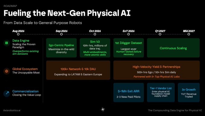 A roadmap slide titled 'Fueling the Next-Gen Physical AI' from Asterobotics.ai, outlining milestones from Aug 2026 to Mid 2027 across Data Engine, Global Ecosystem, and Commercialization categories, including 'Sim V2' (10k+ hrs), '1st Dagger Dataset', 'Ego-Centric Pipeline', 'High-Velocity Yield G Partnerships', 'Tier-1 Vendor List', and '3x Growth'.