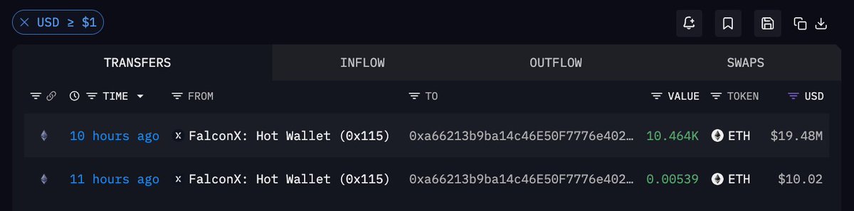 A cryptocurrency transaction tracker displays two recent inbound ETH transfers to "FalconX: Hot Wallet (0x115)"—one of 10.464K ETH (~$19.48M) from 10 hours ago, and another of 0.00539 ETH (~$10.02) from 11 hours ago—supporting the post's claim of large-scale ETH accumulation totaling $35.2 million across two addresses.
