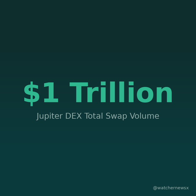 A dark graphic displaying '$1 Trillion Jupiter DEX Total Swap Volume' credited to @watchernewsx.