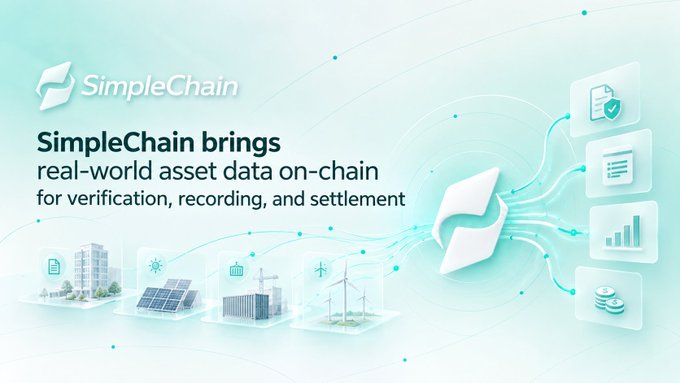 A promotional graphic for SimpleChain stating 'SimpleChain brings real-world asset data on-chain for verification, recording, and settlement,' featuring icons of buildings, solar panels, a factory, wind turbines, and documents connected by flowing data lines.