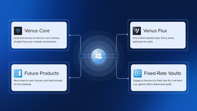 An infographic showing the Venus protocol ecosystem with four products: Venus Core (lend/borrow), Venus Flux (liquidity layer), Future Products, and Fixed-Rate Vaults.
