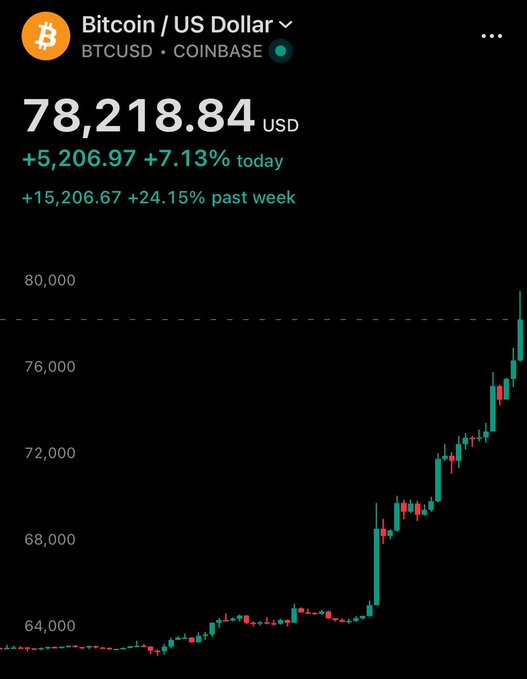 A Robinhood chart shows Bitcoin (BTCUSD) at $78,218.84, up 7.13% today and 24.15% over the past week, with the candlestick graph displaying a sharp recent surge from around $64,000—visually reinforcing the post's claim that the bull run has officially begun.