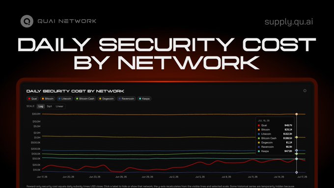 A Quai Network infographic titled 'DAILY SECURITY COST BY NETWORK' displaying a line chart comparing security costs across networks including Quai, Bitcoin, Litecoin, Bitcoin Cash, Dogecoin, Ravencoin, and Kaspa.