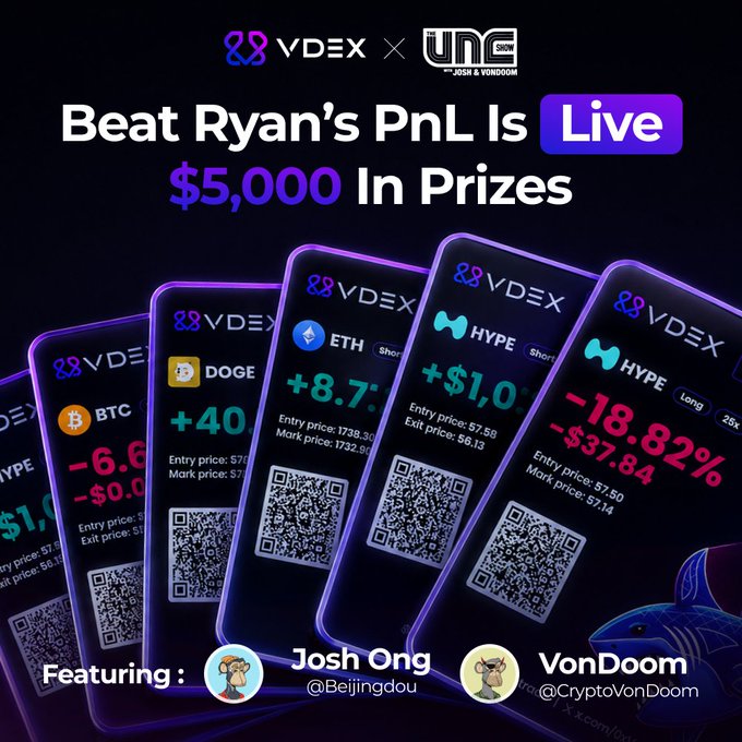 Promotional graphic for the "Beat Ryan's PnL" trading competition by VDEX and Unc Show, offering $5,000 in prizes, featuring Josh Ong (@Beijingdou) and VonDoom (@CryptoVonDoom), with sample mock trading cards showing positions on BTC, DOGE, ETH, and HYPE tickers. The visual showcases the competition where participants can use promo code "Uncs" to sign up and try to outperform TheCryptoProf's PnL.