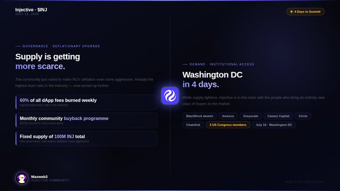 A promotional graphic for Injective ($INJ) dated July 10, 2026, highlighting two developments: a governance upgrade making supply more deflationary (with 60% of all dApp fees burned weekly, a monthly community buyback program, and a fixed supply of 100M INJ), and a Washington DC event in 4 days featuring BlackRock alumni and institutional partners—visually reinforcing the post's point about $INJ's deflationary vote and broader ecosystem momentum.