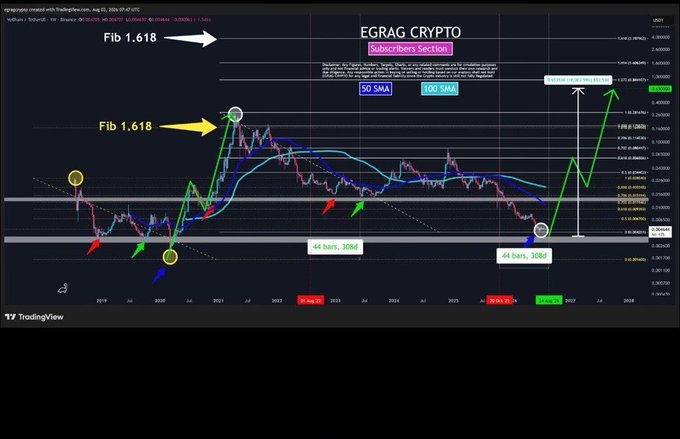 A TradingView candlestick chart for the 'EGRA CRYPTO' pair showing price movements from 2017 to 2027, with technical analysis annotations including 'Fib 1.618', '50 SMA', '100 SMA', and '44 Bars, 20d'.